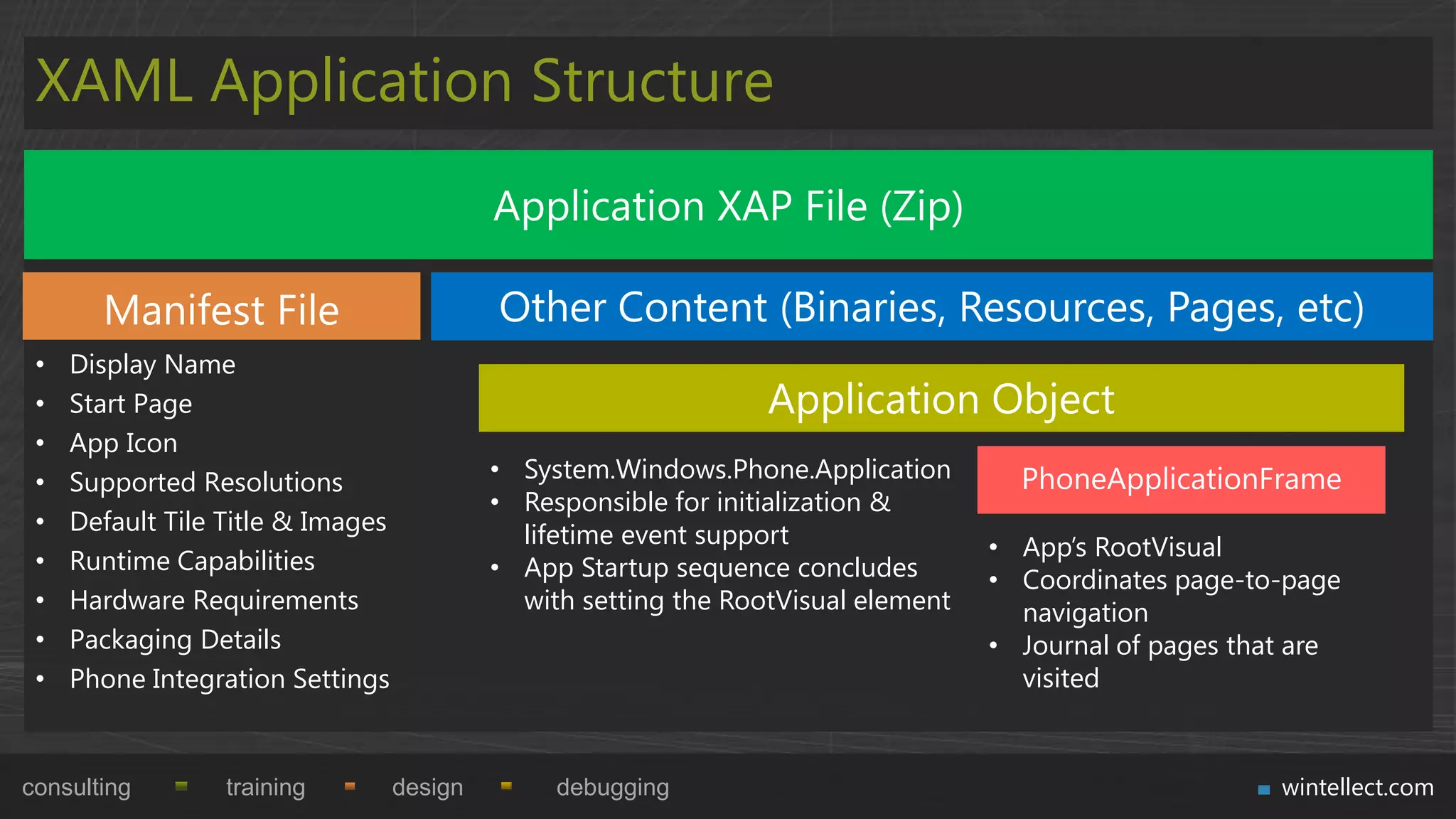 XAML Application Structure
                                            Application XAP File (Zip)

       Manifest File                        Other Content (Binaries, Resources, Pages, etc)
 •   Display Name
 •   Start Page                                                   Application Object
 •   App Icon
 •   Supported Resolutions                  • System.Windows.Phone.Application        PhoneApplicationFrame
                                            • Responsible for initialization &
 •   Default Tile Title & Images              lifetime event support                • App‟s RootVisual
 •   Runtime Capabilities                   • App Startup sequence concludes        • Coordinates page-to-page
 •   Hardware Requirements                    with setting the RootVisual element     navigation
 •   Packaging Details                                                              • Journal of pages that are
 •   Phone Integration Settings                                                       visited


consulting        training         design        debugging                                                wintellect.com
 