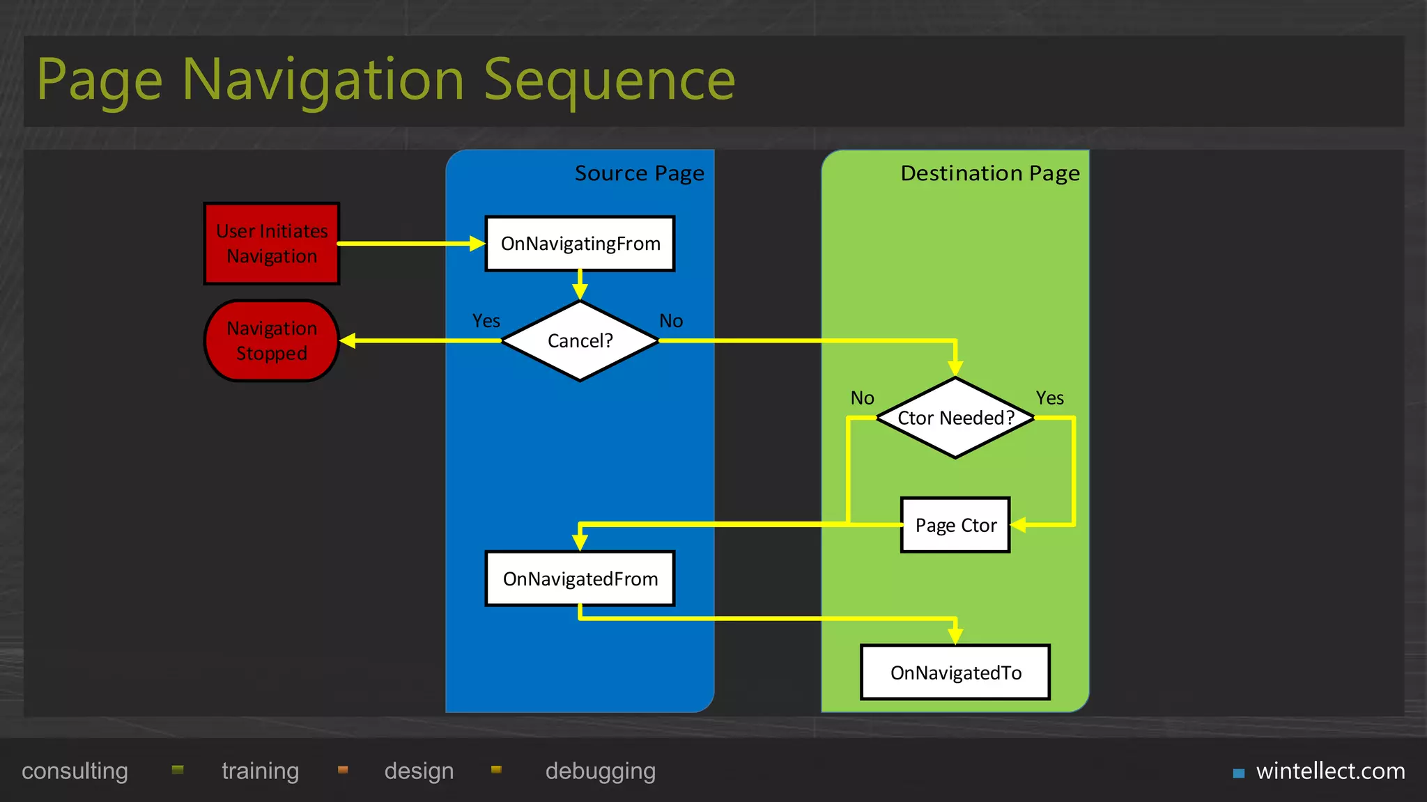 Page Navigation Sequence

             User Initiates
                                             OnNavigatingFrom
              Navigation


              Navigation               Yes                     No
                                                 Cancel?
               Stopped

                                                                    No                   Yes
                                                                         Ctor Needed?




                                                                           Page Ctor

                                             OnNavigatedFrom



                                                                         OnNavigatedTo



consulting   training         design             debugging                                     wintellect.com
 