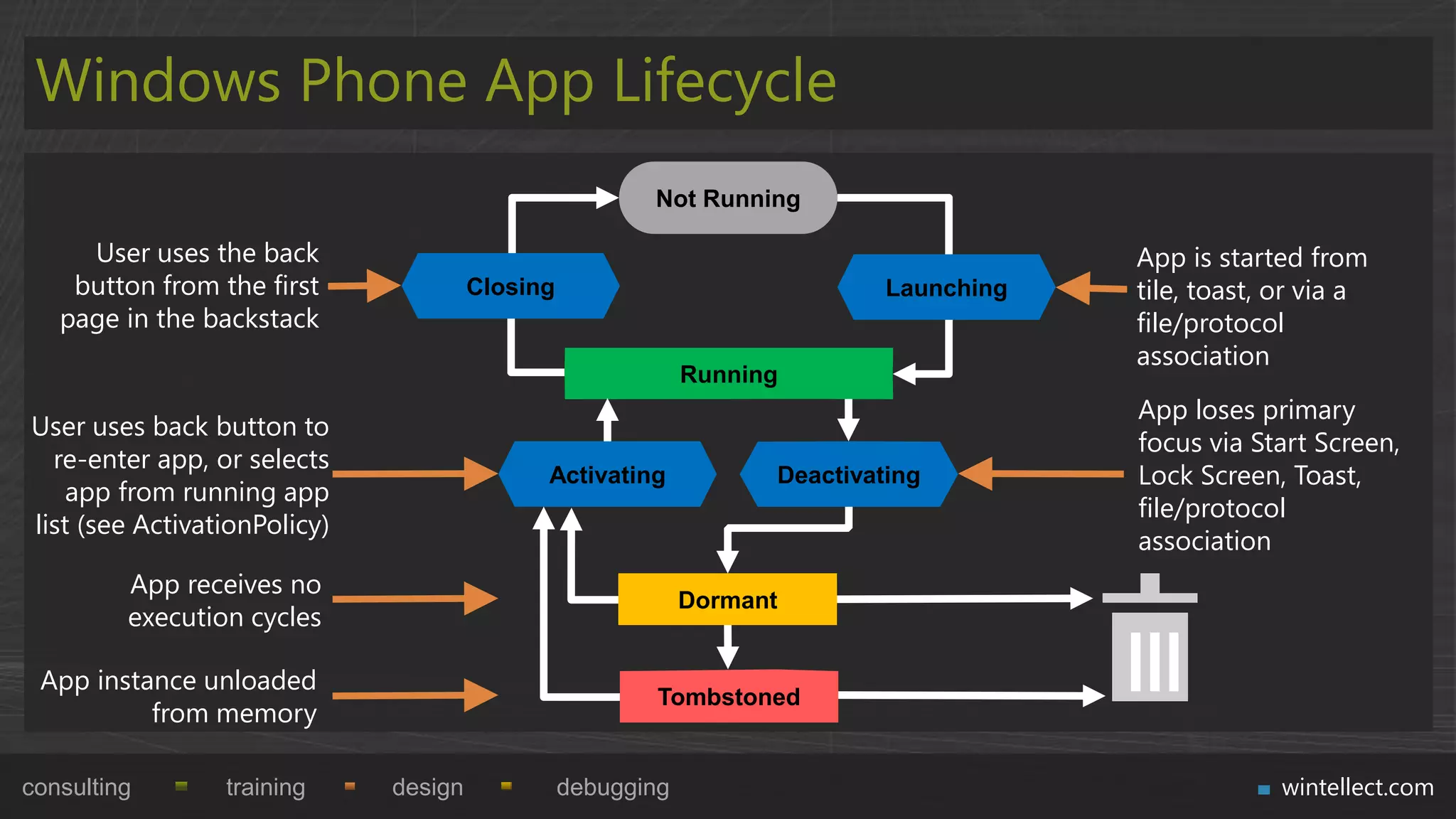 Windows Phone App Lifecycle
                                                        Not Running

     User uses the back                                                                 App is started from
    button from the first              Closing                              Launching   tile, toast, or via a
   page in the backstack                                                                file/protocol
                                                                                        association
                                                             Running
                                                                                        App loses primary
User uses back button to
                                                                                        focus via Start Screen,
  re-enter app, or selects
                                             Activating            Deactivating         Lock Screen, Toast,
   app from running app
                                                                                        file/protocol
list (see ActivationPolicy)
                                                                                        association
         App receives no
                                                             Dormant
         execution cycles

 App instance unloaded
                                                         Tombstoned
          from memory

consulting       training     design             debugging                                           wintellect.com
 