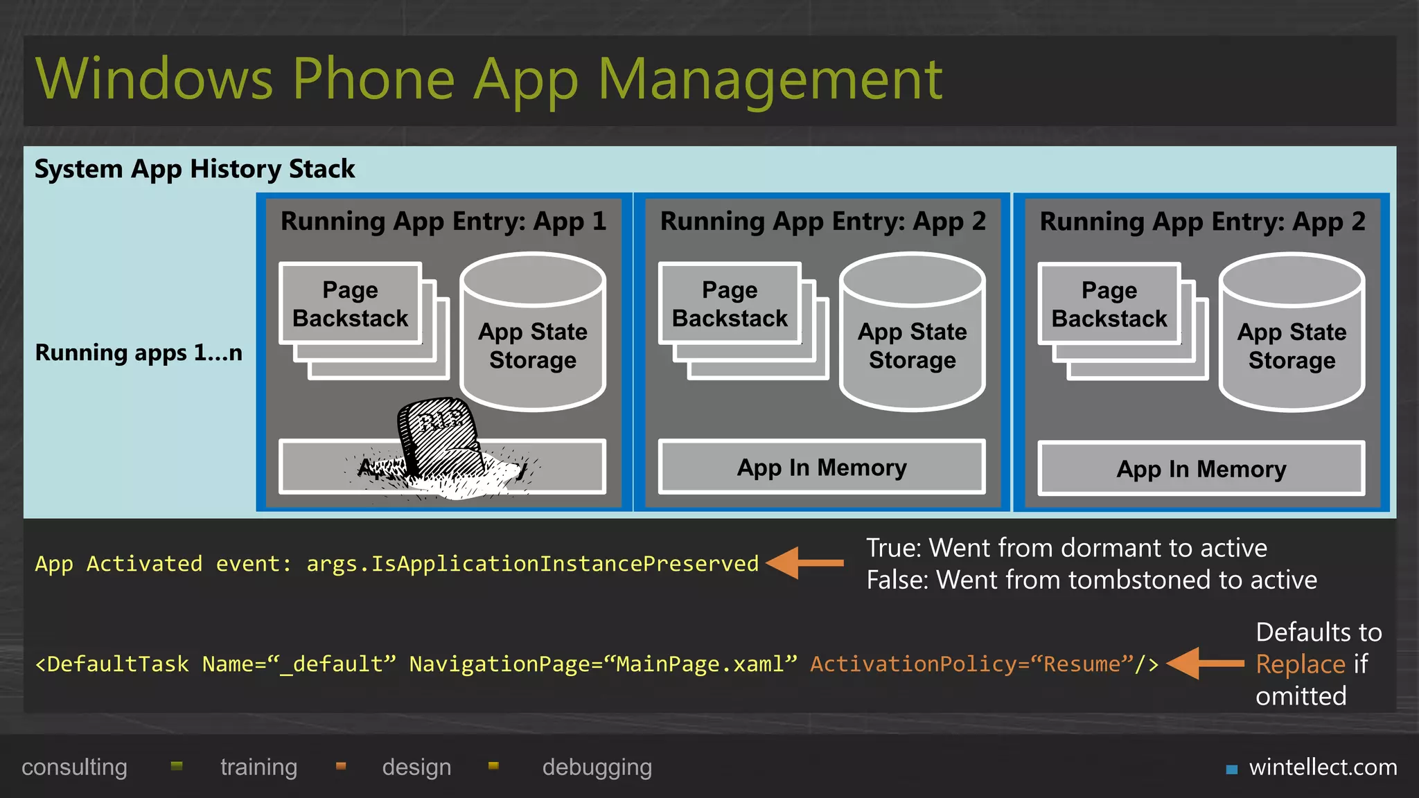 Windows Phone App Management
 System App History Stack
                     Running App Entry: App 1           Running App Entry: App 2     Running App Entry: App 2

                        Page                              Page                          Page
                         Page
                      Backstack                            Page
                                                        Backstack                        Page
                                                                                      Backstack
                          Page
                       Backstack      App State             Page
                                                         Backstack    App State           Page
                                                                                       Backstack     App State
 Running apps 1…n       Backstack      Storage            Backstack    Storage          Backstack     Storage



                            App In Memory                    App In Memory                 App In Memory


                                                                       True: Went from dormant to active
 App Activated event: args.IsApplicationInstancePreserved
                                                                       False: Went from tombstoned to active
                                                                                                      Defaults to
 <DefaultTask Name=“_default” NavigationPage=“MainPage.xaml” ActivationPolicy=“Resume”/>              Replace if
                                                                                                      omitted

consulting     training      design         debugging                                                 wintellect.com
 