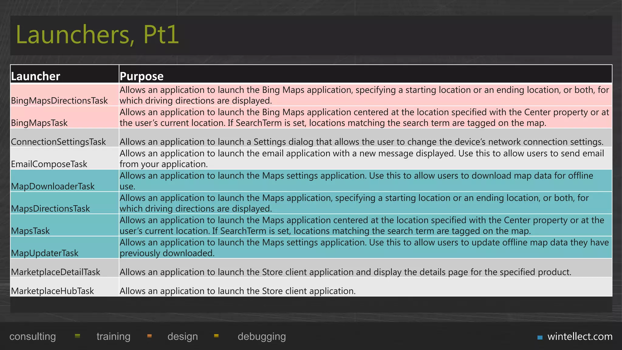 Launchers, Pt1
Launcher                  Purpose
                          Allows an application to launch the Bing Maps application, specifying a starting location or an ending location, or both, for
BingMapsDirectionsTask    which driving directions are displayed.
                          Allows an application to launch the Bing Maps application centered at the location specified with the Center property or at
BingMapsTask              the user‟s current location. If SearchTerm is set, locations matching the search term are tagged on the map.

ConnectionSettingsTask    Allows an application to launch a Settings dialog that allows the user to change the device‟s network connection settings.
                          Allows an application to launch the email application with a new message displayed. Use this to allow users to send email
EmailComposeTask          from your application.
                          Allows an application to launch the Maps settings application. Use this to allow users to download map data for offline
MapDownloaderTask         use.
                          Allows an application to launch the Maps application, specifying a starting location or an ending location, or both, for
MapsDirectionsTask        which driving directions are displayed.
                          Allows an application to launch the Maps application centered at the location specified with the Center property or at the
MapsTask                  user‟s current location. If SearchTerm is set, locations matching the search term are tagged on the map.
                          Allows an application to launch the Maps settings application. Use this to allow users to update offline map data they have
MapUpdaterTask            previously downloaded.

MarketplaceDetailTask     Allows an application to launch the Store client application and display the details page for the specified product.

MarketplaceHubTask        Allows an application to launch the Store client application.




consulting           training         design            debugging                                                                      wintellect.com
 
