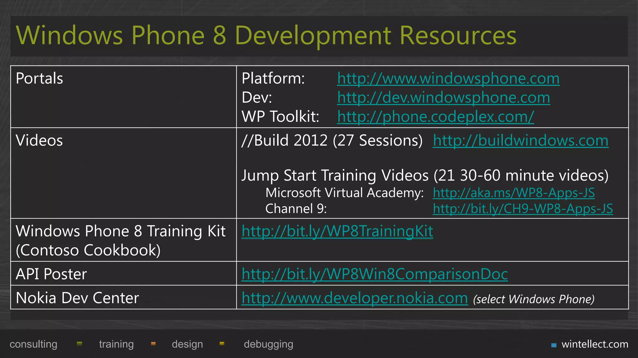 Windows Phone 8 Development Resources
 Portals                         Platform:     http://www.windowsphone.com
                                 Dev:          http://dev.windowsphone.com
                                 WP Toolkit: http://phone.codeplex.com/
 Videos                          //Build 2012 (27 Sessions) http://buildwindows.com

                                 Jump Start Training Videos (21 30-60 minute videos)
                                    Microsoft Virtual Academy: http://aka.ms/WP8-Apps-JS
                                    Channel 9:                 http://bit.ly/CH9-WP8-Apps-JS
 Windows Phone 8 Training Kit http://bit.ly/WP8TrainingKit
 (Contoso Cookbook)
 API Poster                   http://bit.ly/WP8Win8ComparisonDoc
 Nokia Dev Center                http://www.developer.nokia.com (select Windows Phone)

consulting   training   design   debugging                                         wintellect.com
 