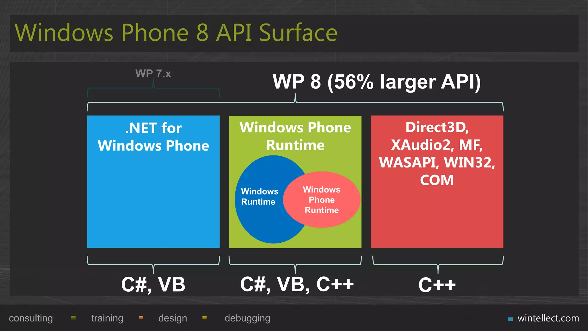 Windows Phone 8 API Surface
                        WP 7.x
                                                WP 8 (56% larger API)

                 .NET for             Windows Phone            Direct3D,
              Windows Phone              Runtime              XAudio2, MF,
                                                             WASAPI, WIN32,
                                                                 COM
                                       Windows     Windows
                                       Runtime      Phone
                                                   Runtime




                    C#, VB            C#, VB, C++                C++
consulting   training      design   debugging                                 wintellect.com
 