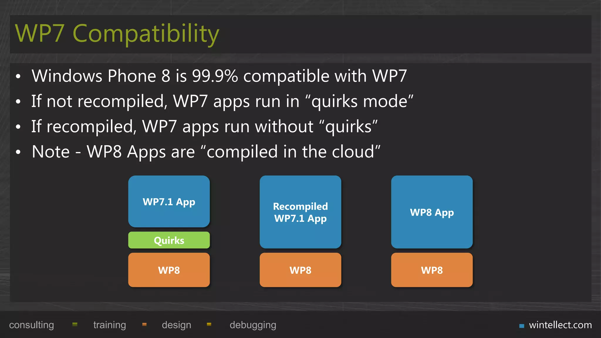 WP7 Compatibility
 •   Windows Phone 8 is 99.9% compatible with WP7
 •   If not recompiled, WP7 apps run in “quirks mode”
 •   If recompiled, WP7 apps run without “quirks”
 •   Note - WP8 Apps are “compiled in the cloud”

                        WP7.1 App           Recompiled
                                                         WP8 App
                                            WP7.1 App

                         Quirks

                          WP8                   WP8       WP8




consulting   training      design   debugging                      wintellect.com
 
