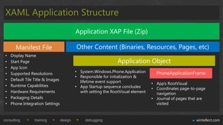 XAML Application Structure
                                            Application XAP File (Zip)

       Manifest File                        Other Content (Binaries, Resources, Pages, etc)
 •   Display Name
 •   Start Page                                                   Application Object
 •   App Icon
 •   Supported Resolutions                  • System.Windows.Phone.Application        PhoneApplicationFrame
                                            • Responsible for initialization &
 •   Default Tile Title & Images              lifetime event support                • App‟s RootVisual
 •   Runtime Capabilities                   • App Startup sequence concludes        • Coordinates page-to-page
 •   Hardware Requirements                    with setting the RootVisual element     navigation
 •   Packaging Details                                                              • Journal of pages that are
 •   Phone Integration Settings                                                       visited


consulting        training         design        debugging                                                wintellect.com
 