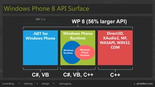 Windows Phone 8 API Surface
                        WP 7.x
                                                WP 8 (56% larger API)

                 .NET for             Windows Phone            Direct3D,
              Windows Phone              Runtime              XAudio2, MF,
                                                             WASAPI, WIN32,
                                                                 COM
                                       Windows     Windows
                                       Runtime      Phone
                                                   Runtime




                    C#, VB            C#, VB, C++                C++
consulting   training      design   debugging                                 wintellect.com
 