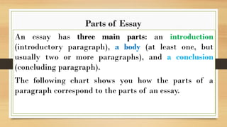 Parts of Essay
An essay has three main parts: an introduction
(introductory paragraph), a body (at least one, but
usually two or more paragraphs), and a conclusion
(concluding paragraph).
The following chart shows you how the parts of a
paragraph correspond to the parts of an essay.
 