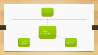 Basic
Paragraph
Indent
Period
Capital
Letter
 