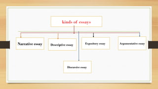 kinds of essays
Narrative essay
Discursive essay
Descriptive essay Expository essay Argumentative essay
 