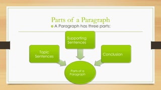 Parts of a Paragraph
 A Paragraph has three parts:
Parts of a
Paragraph
Topic
Sentences
Supporting
Sentences
Conclusion
 