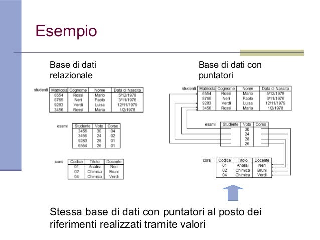Basi di dati e gis n