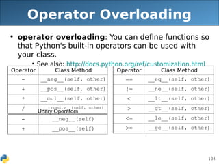 104
Operator Overloading
• operator overloading: You can define functions so
that Python's built-in operators can be used with
your class.
• See also: http://docs.python.org/ref/customization.html
Operator Class Method
- __neg__(self, other)
+ __pos__(self, other)
* __mul__(self, other)
/ __truediv__(self, other)
Unary Operators
- __neg__(self)
+ __pos__(self)
Operator Class Method
== __eq__(self, other)
!= __ne__(self, other)
< __lt__(self, other)
> __gt__(self, other)
<= __le__(self, other)
>= __ge__(self, other)
 