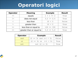 47
Operatori logici
Operator Example Result
and (2 == 3) and (-1 < 5) False
or (2 == 3) or (-1 < 5) True
not not (2 == 3) True
Operator Meaning Example Result
== equals 1 + 1 == 2 True
!= does not equal 3.2 != 2.5 True
< less than 10 < 5 False
> greater than 10 > 5 True
<= less than or equal to 126 <= 100 False
>= greater than or equal to 5.0 >= 5.0 True
 