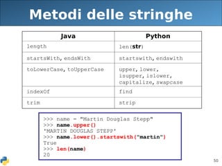 50
Metodi delle stringhe
>>> name = "Martin Douglas Stepp"
>>> name.upper()
'MARTIN DOUGLAS STEPP'
>>> name.lower().startswith("martin")
True
>>> len(name)
20
Java Python
length len(str)
startsWith, endsWith startswith, endswith
toLowerCase, toUpperCase upper, lower,
isupper, islower,
capitalize, swapcase
indexOf find
trim strip
 