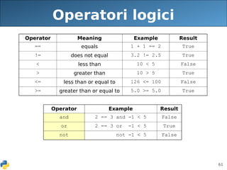 61
Operatori logici
Operator Example Result
and 2 == 3 and -1 < 5 False
or 2 == 3 or -1 < 5 True
not not -1 < 5 False
Operator Meaning Example Result
== equals 1 + 1 == 2 True
!= does not equal 3.2 != 2.5 True
< less than 10 < 5 False
> greater than 10 > 5 True
<= less than or equal to 126 <= 100 False
>= greater than or equal to 5.0 >= 5.0 True
 