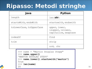 72
Ripasso: Metodi stringhe
>>> name = "Martin Douglas Stepp"
>>> name.upper()
'MARTIN DOUGLAS STEPP'
>>> name.lower().startswith("martin")
True
>>> len(name)
20
Java Python
length len(str)
startsWith, endsWith startswith, endswith
toLowerCase, toUpperCase upper, lower,
isupper, islower,
capitalize, swapcase
indexOf find
trim strip
ord, chr
 
