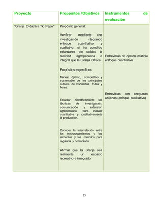 23
Proyecto Propósitos /Objetivos Instrumentos de
evaluación
“Granja Didáctica Tío Pepe” Propósito general:
Verificar, mediante una
investigación integrando
enfoque cuantitativo y
cualitativo, si ha cumplido
estándares de calidad la
realidad agropecuaria e
integral que la Granja Ofrece.
Propósitos específicos
Manejo óptimo, competitivo y
sustentable de los principales
cultivos de hortalizas, frutas y
flores.
Estudiar científicamente las
técnicas de investigación,
comunicación y extensión
agropecuaria, para evaluar
cuantitativa y cualitativamente
la producción.
Conocer la interrelación entre
los microorganismos y los
alimentos y los métodos para
regularla y controlarla.
Afirmar que la Granja sea
realmente un espacio
recreativo e integrador
Entrevistas de opción múltiple
enfoque cuantitativo
Entrevistas con preguntas
abiertas (enfoque cualitativo)
 