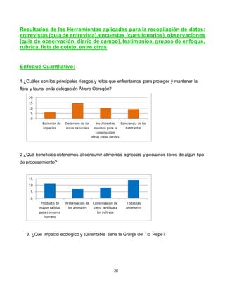 28
Resultados de las Herramientas aplicadas para la recopilación de datos:
entrevistas (guía de entrevista),encuestas (cuestionarios), observaciones
(guía de observación, diario de campo), testimonios, grupos de enfoque,
rubrica, lista de cotejo, entre otras
Enfoque Cuantitativo:
1 ¿Cuáles son los principales riesgos y retos que enfrentamos para proteger y mantener la
flora y fauna en la delegación Álvaro Obregón?
2 ¿Qué beneficios obtenemos al consumir alimentos agrícolas y pecuarios libres de algún tipo
de procesamiento?
3. ¿Qué impacto ecológico y sustentable tiene la Granja del Tío Pepe?
0
5
10
15
20
Extinción de
especies.
Deterioro de las
areas naturales
Insuficientes
insumos para la
conservacion
delas areas verdes
Conciencia de los
habitantes
0
5
10
15
Producto de
mayor calidad
para consumo
humano
Preservacion de
los animales
Conservacion de
tierra fertil para
los cultivos
Todas las
anteriores
 
