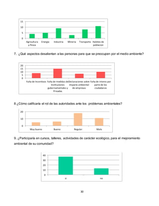 30
7. ¿Qué aspectos desalientan a las personas para que se preocupen por el medio ambiente?
8 ¿Cómo calificaría el rol de las autoridades ante los problemas ambientales?
9. ¿Participaría en cursos, talleres, actividades de carácter ecológico, para el mejoramiento
ambiental de su comunidad?
0
5
10
15
Agricultura
y Pesca
Energia Industria Mineria Transporte Habitos de
poblacion
0
5
10
15
20
Falta de Incentivos Falta de medidas de
Instituciones
gubernamentales y
Privadas
Declaraciones sobre
impacto ambiental
de empresas
Falta de interes por
parte de los
ciudadanos
0
10
20
Muy bueno Bueno Regular Malo
0
10
20
30
40
si no
 
