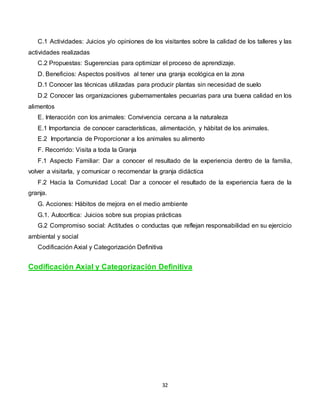 32
C.1 Actividades: Juicios y/o opiniones de los visitantes sobre la calidad de los talleres y las
actividades realizadas
C.2 Propuestas: Sugerencias para optimizar el proceso de aprendizaje.
D. Beneficios: Aspectos positivos al tener una granja ecológica en la zona
D.1 Conocer las técnicas utilizadas para producir plantas sin necesidad de suelo
D.2 Conocer las organizaciones gubernamentales pecuarias para una buena calidad en los
alimentos
E. Interacción con los animales: Convivencia cercana a la naturaleza
E.1 Importancia de conocer características, alimentación, y hábitat de los animales.
E.2 Importancia de Proporcionar a los animales su alimento
F. Recorrido: Visita a toda la Granja
F.1 Aspecto Familiar: Dar a conocer el resultado de la experiencia dentro de la familia,
volver a visitarla, y comunicar o recomendar la granja didáctica
F.2 Hacia la Comunidad Local: Dar a conocer el resultado de la experiencia fuera de la
granja.
G. Acciones: Hábitos de mejora en el medio ambiente
G.1. Autocrítica: Juicios sobre sus propias prácticas
G.2 Compromiso social: Actitudes o conductas que reflejan responsabilidad en su ejercicio
ambiental y social
Codificación Axial y Categorización Definitiva
Codificación Axial y Categorización Definitiva
 