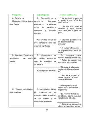 33
Categorías subcategorías Frases codificadas
A. Experiencia
Momentos vividos dentro
de la Granja
A.1 Percepción de la
experiencia: Opiniones
emitidas por los visitantes
sobre la experiencia
ambiental y didáctica
realizada.
A.2 Eventos en que se
dio a conocer la visita y se
encontró significado
“ Me sentí muy a gusto en
la granja a mis niños les
gustó mucho”
“ Se me hizo largo el
recorrido y hacía mucho
calor, pero vale la pena me
gusto”
“ No pensé que conviviera
tan de cerca con los
animales”
“ Al finalizar el recorrido
me obsequiaron un huevo de
granja “
B. Atractivos: Espacios o
actividades de mayor
interés
C. Talleres: Actividades
de aprendizaje
B.1 Conocimiento de
los hábitos alimenticios
bajo la dirección de
SENASICA
B.2 Juegos de destreza
C.1 Actividades: Juicios
y/o opiniones de los
visitantes sobre la calidad
de los talleres y las
actividades realizadas
“Es importante cuidar
nuestros hábitos alimenticios”
“ Tratare de agregar más
verduras a mis comidas”
“Me gusto la alberca de
pelotas mi niña duro horas
ahí”
“ A mi hijo le encanto el
puente colgante, se subió
con sus hermanos”
No me gusto que los
talleres no se encontraran
disponibles”
“Se ven muy llamativos
los talleres, es una pena que
no estuvieran abiertos
“ Deberían de agregar los
talleres en las visitas guidas
 