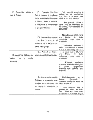 35
F. Recorrido: Visita a
toda la Granja
F.1 Aspecto Familiar:
Dar a conocer el resultado
de la experiencia dentro de
la familia, volver a visitarla,
y comunicar o recomendar
la granja didáctica
F.2 Hacia la Comunidad
Local: Dar a conocer el
resultado de la experiencia
fuera de la granja
“Me pareció asertiva la
actitud de los muchachos,
que dieron el recorrido muy
atentos, un gran servicio”
“ Me gustaría volver a
venir, pero en compañía de
mi familia, especialmente los
pequeños”
“No sabía que el DF, tenía
una Granja sin duda,
debemos cuidar más el
ambiente”
“ Debemos enseñar a
estas generaciones a cuidar
lo que ya estamos perdiendo”
G. Acciones: Hábitos de
mejora en el medio
ambiente
G.1. Autocrítica: Juicios
sobre sus prácticas diarias
G.2 Compromiso social:
Actitudes o conductas que
reflejan responsabilidad en
su ejercicio ambiental y
social
No sabía que el DF, tenía
una Granja sin duda,
debemos cuidar más el
ambiente”
“ Estamos perdiendo
nuestras reservas ecológicas
a pasos agigantados
tenemos que cambiar esta
realidad”
“Definitivamente, voy a
buscar información, y
realizare acciones para un
mejor ambiente”
“Todo empieza con el
granito de arena de cada
uno, todos los seres vivos
merecemos un mundo mejor”
 