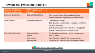 BIAN Business Capabilities Model Presentación ejecutiva | PDF