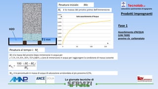 
Le giornate tecniche di
Tecnolab srl
Laboratorio sperimentale di ingegneria
Prodotti impregnanti
Fase 1
5 mm
Pesatura iniziale: Mo
Pesatura al tempo i: Mj
Mj è la massa del provino dopo immersione in acqua per
j = 1 h, 3 h, 8 h, 24 h, 72 h,168 h, u (ore di immersione in acqua per raggiungere la condizione di massa costante
Wa1 è la percentuale in massa di acqua di saturazione arrotondata al più prossimo 0,1%;
Assorbimento d’ACQUA
(UNI 7699)
provino cls carbonatato
1
H2O
0,000%
1,000%
2,000%
3,000%
4,000%
5,000%
6,000%
7,000%
8,000%
0 50 100 150
Solo assorbimento d'Acqua%
h
 