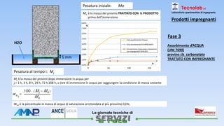 
Le giornate tecniche di
Tecnolab srl
Laboratorio sperimentale di ingegneria
Prodotti impregnanti
Fase 3
Assorbimento d’ACQUA
(UNI 7699)
provino cls carbonatato
TRATTATO CON IMPREGNANTE5 mm
Pesatura iniziale: Mo
Pesatura al tempo i: Mj
Mj è la massa del provino dopo immersione in acqua per
j = 1 h, 3 h, 8 h, 24 h, 72 h,168 h, u (ore di immersione in acqua per raggiungere la condizione di massa costante
Wa3 è la percentuale in massa di acqua di saturazione arrotondata al più prossimo 0,1%;
3
Mo è la massa del provino TRATTATO CON IL PRODOTTO
prima dell’immersione
H2O
0,00%
1,00%
2,00%
3,00%
4,00%
5,00%
6,00%
7,00%
8,00%
0 50 100 150
Solo assorbimento d'Acqua
Solo assorbimento di IMPREGNATE
Assorbimento Acqua dopo trattamento
con Impregnate A SPRUZZO
%
h
 