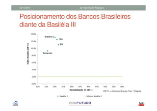04/11/2011          22°Seminário Profuturo



Posicionamento dos Bancos Brasileiros
diante da Basiléia III




                                         CET1 = Common Equity Tier 1 Capital
 