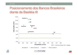 04/11/2011          22°Seminário Profuturo



Posicionamento dos Bancos Brasileiros
diante da Basiléia III




                                         CET1 = Common Equity Tier 1 Capital
 