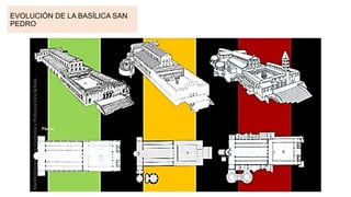 EVOLUCIÓN DE LA BASÍLICA SAN
PEDRO
 