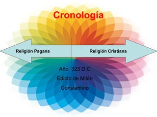 Cronología


Religión Pagana                  Religión Cristiana



                   Año 323 D.C
                  Edicto de Milán
                   Constantino
 