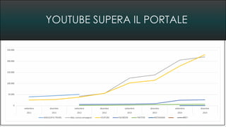 YOUTUBE SUPERA IL PORTALE
 