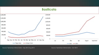 Basilicata
Source: TripAdvisor Internal data – Sep 2012 Aug 2013 Source: TripAdvisor Internal data – Oct 2013
 