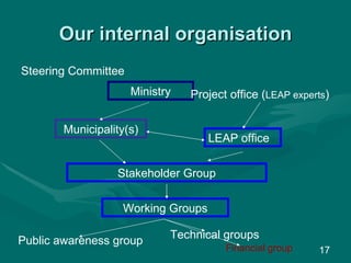 Our internal organisation Steering Committee Ministry Municipality(s) Project office ( LEAP experts ) LEAP office Stakeholder Group Working Groups Technical groups Public awareness group Financial group 