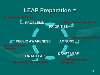 LEAP Preparation   = PROBLEMS FINAL LEAP First Community Forum Second Community Forum Third Community Forum A Document for public comments Approved by the municipality From project start till the end PRIORITIES ACTIONS PUBLIC AWARENESS DRAFT LEAP 