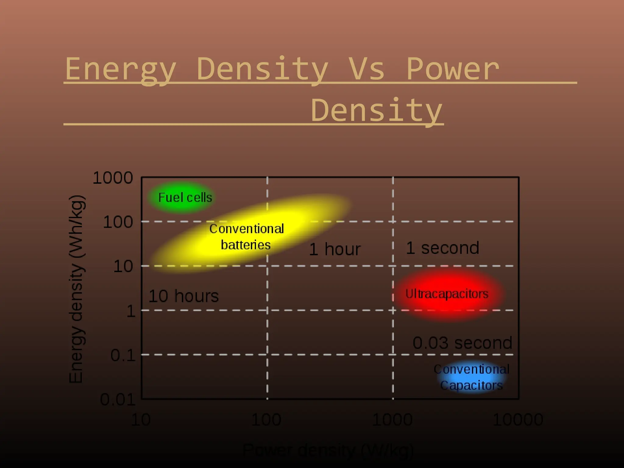Energy Density Vs Power
Density
 