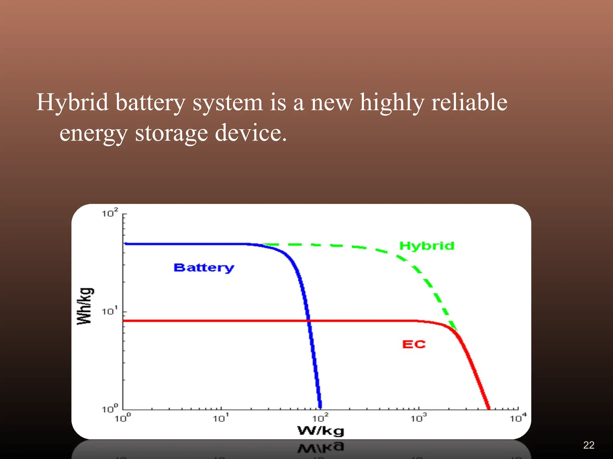Hybrid battery system is a new highly reliable
energy storage device.
22
 