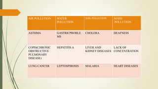 AIR POLLUTION WATER
POLLUTION
SOIL POLLUTION NOISE
POLLUTION
ASTHMA GASTRICPROBLE
MS
CHOLERA DEAFNESS
COPD(CHRONIC
OBSTRUCTIVE
PULMONARY
DISEASE)
HEPATITIS A LIVER AND
KIDNEY DISEASES
LACK OF
CONCENTRATION
LUNG CANCER LEPTOSPIROSIS MALARIA HEART DISEASES
 