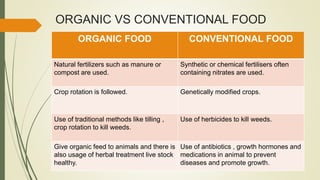 ORGANIC VS CONVENTIONAL FOOD
ORGANIC FOOD CONVENTIONAL FOOD
Natural fertilizers such as manure or
compost are used.
Synthetic or chemical fertilisers often
containing nitrates are used.
Crop rotation is followed. Genetically modified crops.
Use of traditional methods like tilling ,
crop rotation to kill weeds.
Use of herbicides to kill weeds.
Give organic feed to animals and there is
also usage of herbal treatment live stock
healthy.
Use of antibiotics , growth hormones and
medications in animal to prevent
diseases and promote growth.
 