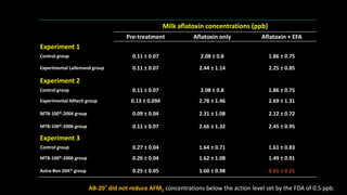 Milk aflatoxin concentrations (ppb)
Pre-treatment Aflatoxin only Aflatoxin + EFA
Experiment 1
Control group 0.11 ± 0.07 2.08 ± 0.8 1.86 ± 0.75
Experimental Lallemand group 0.11 ± 0.07 2.44 ± 1.14 2.25 ± 0.85
Experiment 2
Control group 0.11 ± 0.07 2.08 ± 0.8 1.86 ± 0.75
Experimental Alltech group 0.13 ± 0.094 2.78 ± 1.46 2.69 ± 1.31
MTB-100®-2004 group 0.09 ± 0.04 2.31 ± 1.08 2.12 ± 0.72
MTB-100®-2006 group 0.11 ± 0.07 2.66 ± 1.32 2.45 ± 0.95
Experiment 3
Control group 0.27 ± 0.04 1.64 ± 0.71 1.61 ± 0.83
MTB-100®-2006 group 0.26 ± 0.04 1.62 ± 1.08 1.49 ± 0.91
Astra-Ben 20A® group 0.25 ± 0.05 1.60 ± 0.98 0.61 ± 0.21
AB-20® did not reduce AFM1 concentrations below the action level set by the FDA of 0.5 ppb.
 