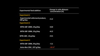 Experimental feed additive
Change in milk aflatoxin
concentration (%)
Experiment 1
Experimental Lallemand product,
100 g/day
+5.2
Experiment 2
MTB-100®-2004, 10 g/day +8.0
MTB-100®-2006, 10 g/day +6.2
MTB-100®, 10 g/day +9.5
Experiment 3
MTB-100®-2006, 50 g/day −5.1
Astra-Ben 20A®, 227 g/day −60.4*
 