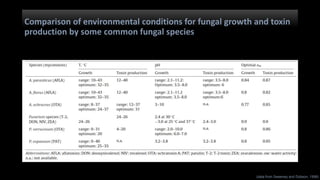 Comparison of environmental conditions for fungal growth and toxin production by some common fungal species
Comparison of environmental conditions for fungal growth and toxin
production by some common fungal species
(data from Sweeney and Dobson, 1998)
 