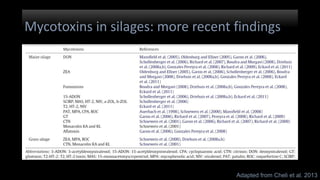 Mycotoxins in silages: more recent findings
Adapted from Cheli et al. 2013
 