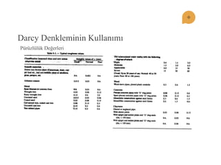 Darcy Denkleminin Kullanımı 
Pürüzlülük Değerleri  