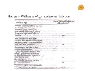 Hazen – Williams «Ch» Katsayısı Tablosu  