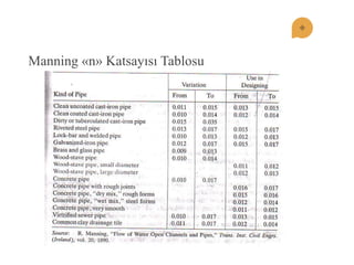 Manning «n» Katsayısı Tablosu  