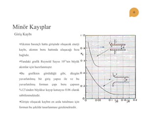 Akımın basınçlı hatta girişinde oluşacak enerji kaybı, akımın boru hattında ulaşacağı hıza bağlıdır. Yandaki grafik Reynold Sayısı 105’ten büyük akımlar için hazırlanmıştır. Bu grafikten görüldüğü gibi, düzgün yuvarlatılmış bir giriş yapısı ile ve bu yuvarlatılmış formun çapı boru çapının %12’sinden büyükse kayıp katsayısı 0.06 olarak sabitlenmektedir. Girişte oluşacak kaybın en azda tutulması için formun bu şekilde tasarlanması gerekmektedir. 
Minör Kayıplar 
Giriş Kaybı  