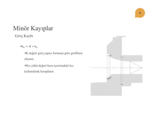 푕푒=퐾∗푕푣 K değeri giriş yapısı formuna göre grafikten okunur. Hız yükü değeri boru içerisindeki hız kullanılarak hesaplanır. 
Minör Kayıplar 
Giriş Kaybı  